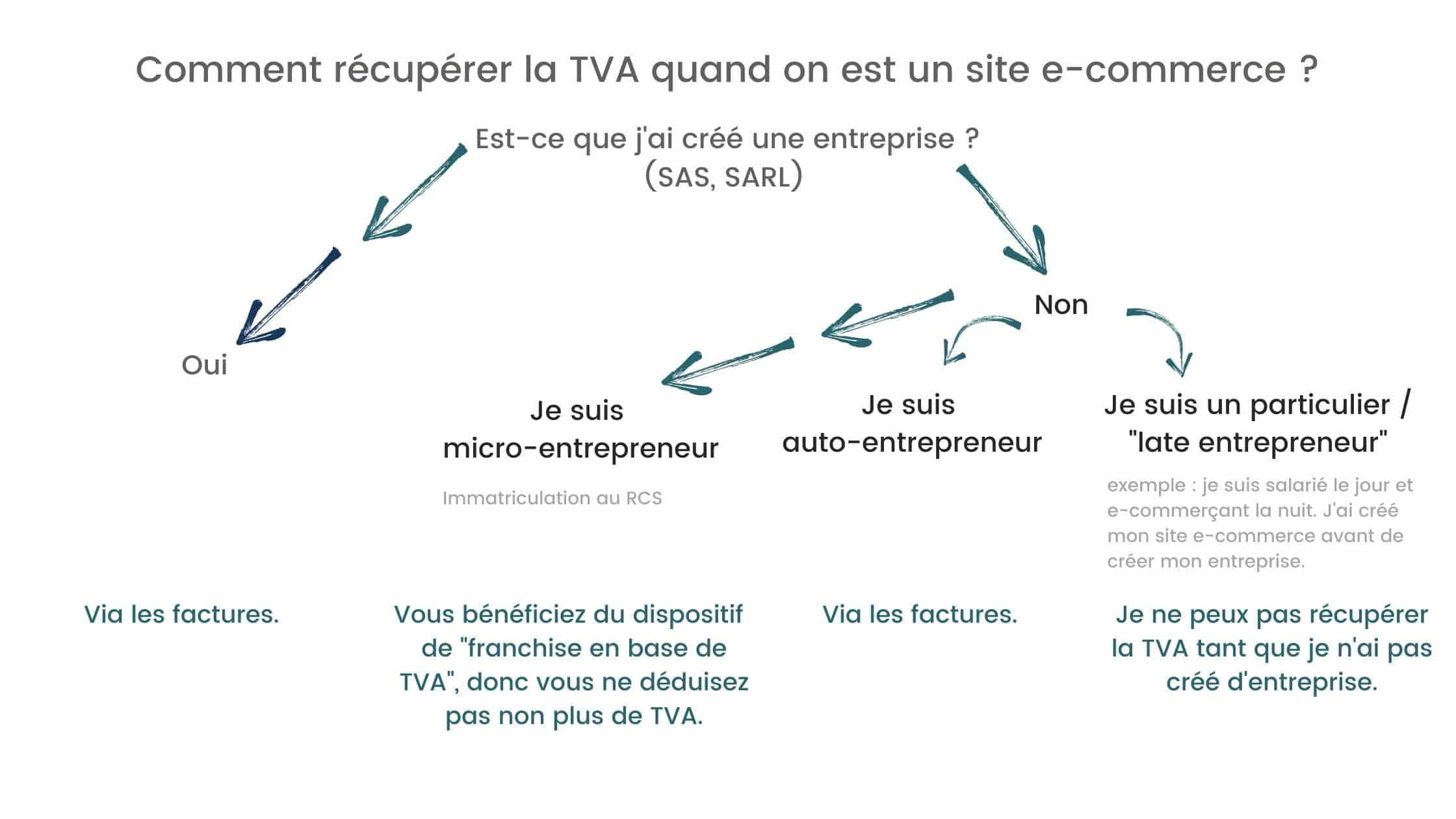 Comment récupérer la TVA