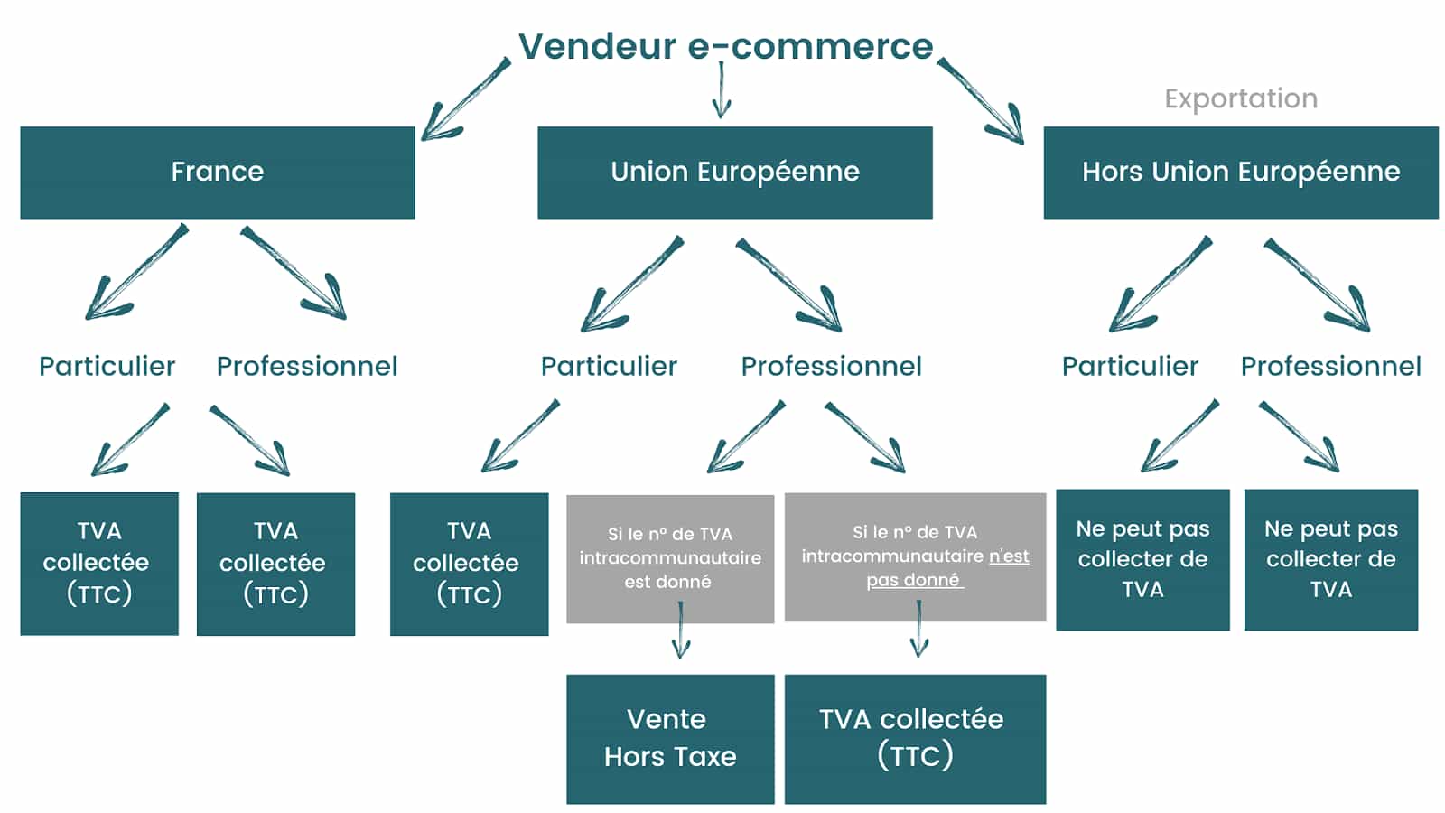 collecte de la TVA